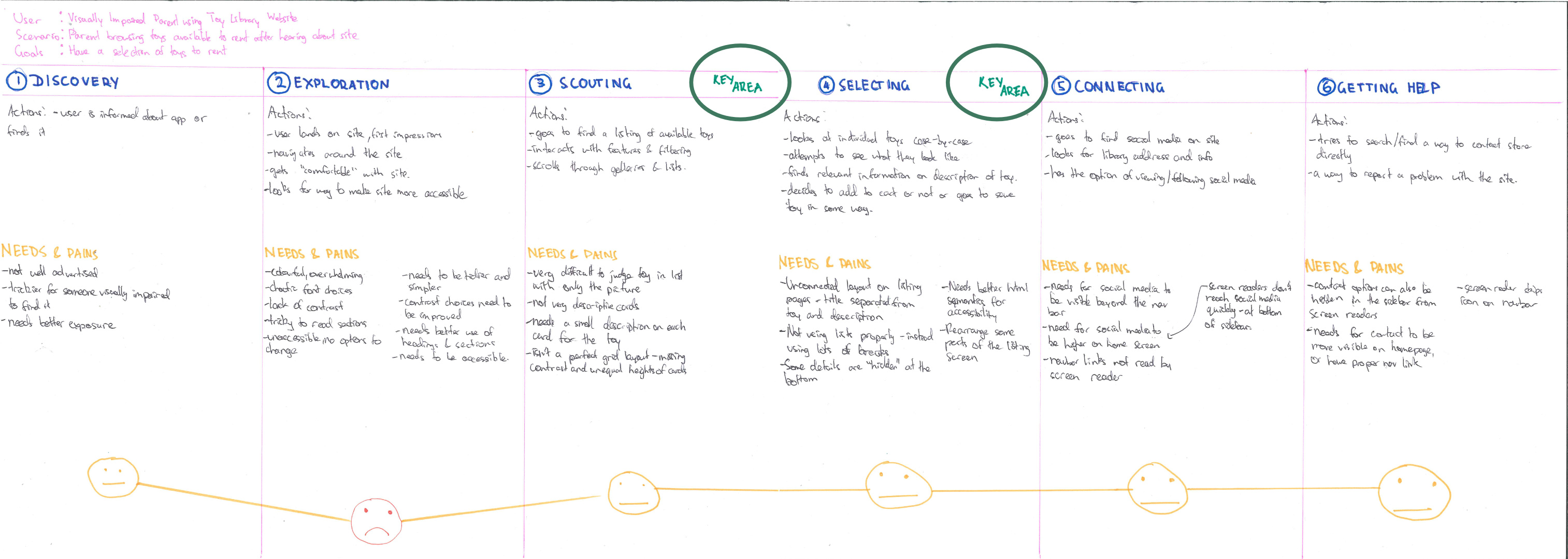 User Journey Map of Parent using Toy Library apps/websites