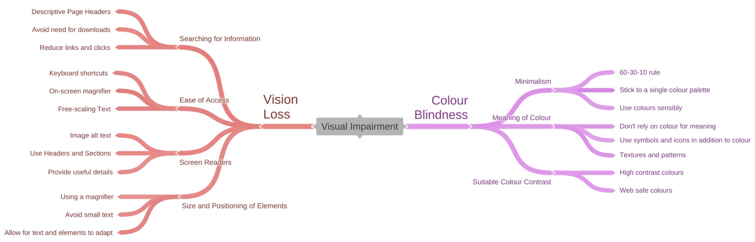 Impact and implications of Visual Impairment