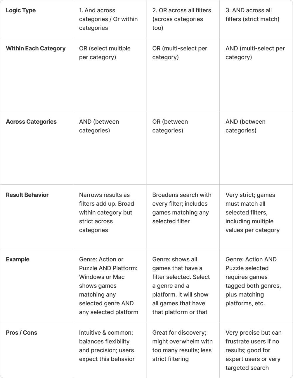 Table comparing filter logic for the project